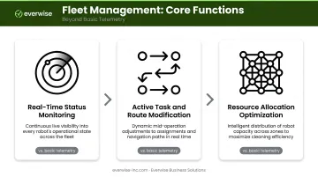 Three core functions of cleaning robot fleet management system diagram