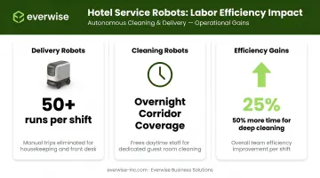 Hotel robot labor efficiency gains showing overtime reduction and staff reallocation benefits
