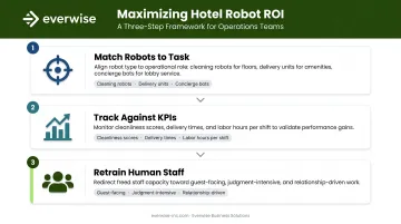 Three-step framework for maximizing hotel service robot ROI and deployment value