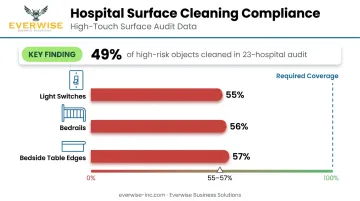 Hospital surface cleaning compliance rates showing missed high-touch surfaces percentage