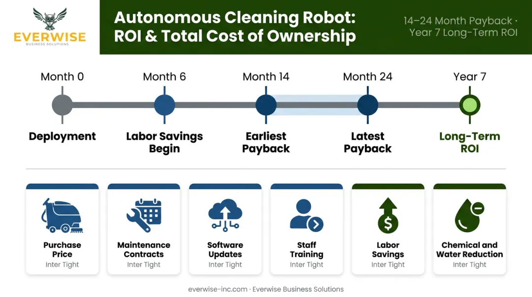 Hospital cleaning robot total cost of ownership components and 14 to 24 month payback timeline