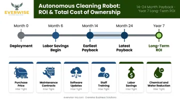 Hospital cleaning robot total cost of ownership components and 14 to 24 month payback timeline