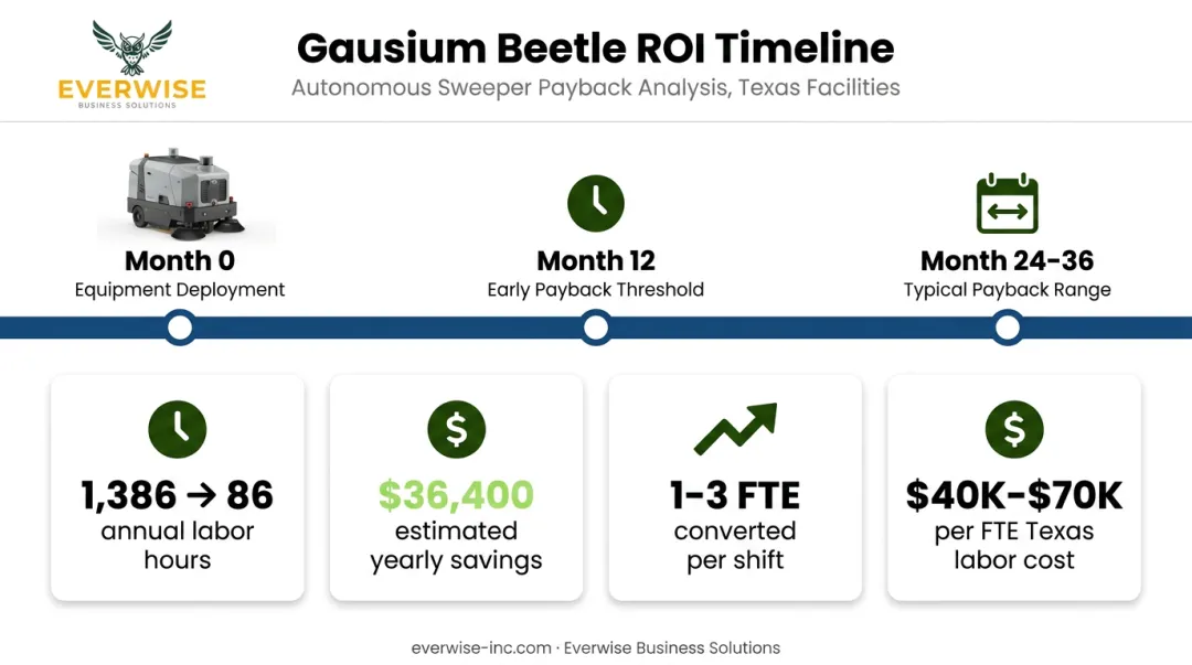 Gausium Beetle ROI timeline showing labor savings and payback period