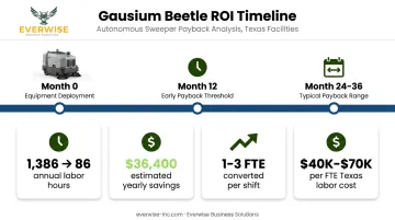 Gausium Beetle ROI timeline showing labor savings and payback period