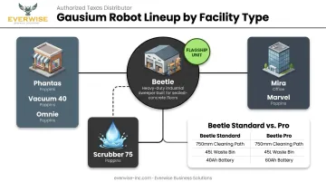 Gausium robot lineup infographic showing Beetle industrial sweeper positioning
