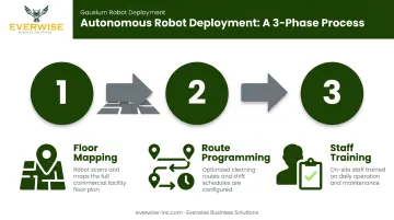 Three-phase autonomous cleaning robot deployment process for grocery stores