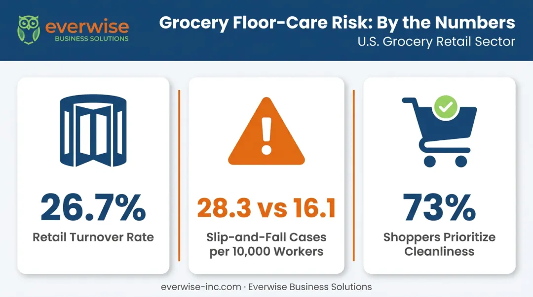 Grocery cleaning risk statistics on turnover slip-falls and shopper preference