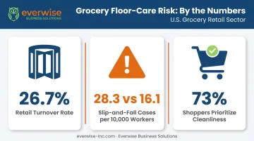 Grocery cleaning risk statistics on turnover slip-falls and shopper preference
