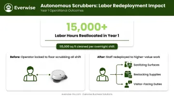 Labor redeployment impact showing 15000 hours freed by autonomous floor scrubbing robots