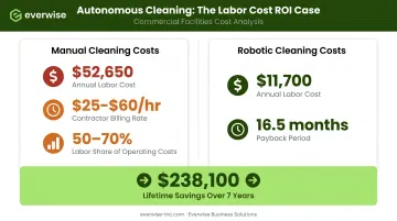 Commercial robot vacuum ROI comparison showing labor cost savings over seven years