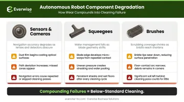 Three robotic scrubber components showing sensors brushes and squeegee degradation effects