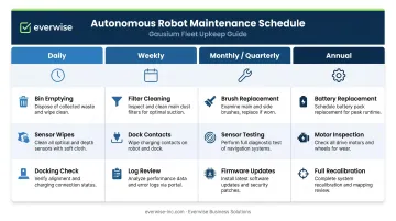 Autonomous cleaning robot maintenance schedule by daily weekly monthly and annual frequency