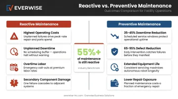 Preventive versus reactive maintenance cost comparison statistics infographic