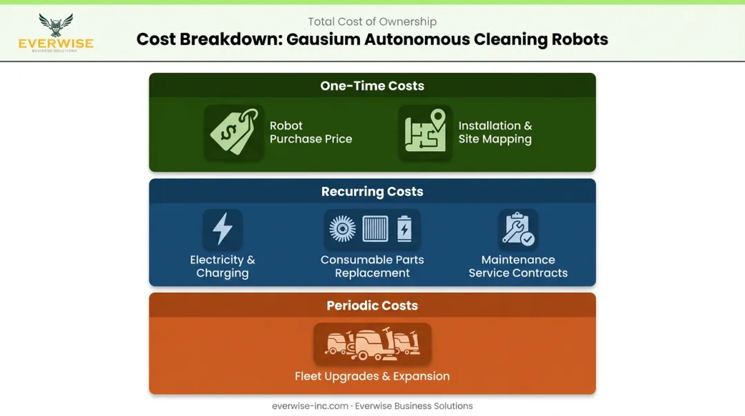 One-time recurring and periodic AI cleaning robot cost breakdown infographic