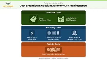 One-time recurring and periodic AI cleaning robot cost breakdown infographic