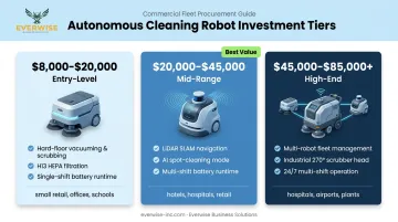 Entry-level mid-range and high-end AI cleaning robot pricing tiers comparison