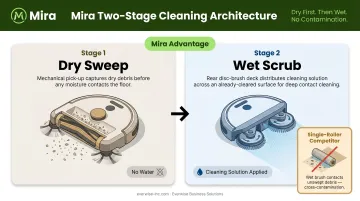 Two-stage autonomous floor scrubber cleaning process sweep then scrub infographic
