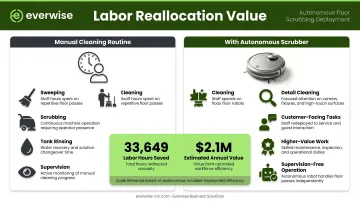 Autonomous floor scrubber labor savings ROI comparison manual versus robotic cleaning hours