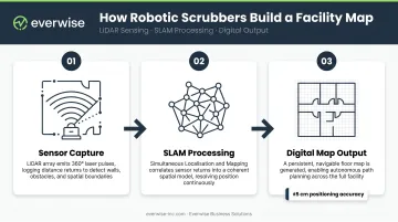 LiDAR SLAM mapping process for robotic floor scrubber facility scan