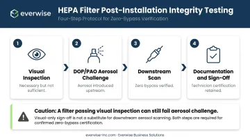 HEPA filter post-installation leak testing process flow from aerosol challenge to sign-off