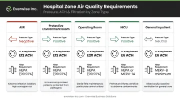 Hospital zone HEPA filtration requirements comparison table by room type and pressure