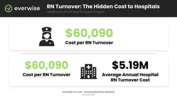 Hospital nurse turnover cost statistics showing per-RN and annual financial impact