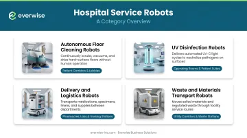 Four hospital service robot categories and their operational functions infographic