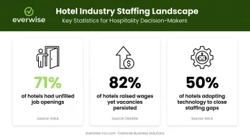 Hotel staffing crisis statistics showing housekeeping shortages and technology adoption rates