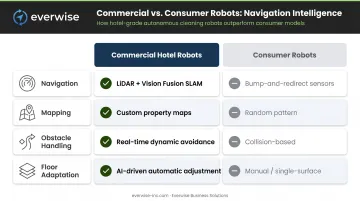 Commercial hotel robot vacuum versus consumer robot vacuum feature comparison chart