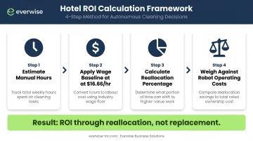 Robot vacuum ROI framework four-step process for hotel labor cost savings