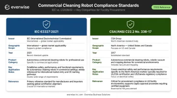 IEC 63327 versus CSA ANSI C22.2 No. 336 compliance standards comparison chart