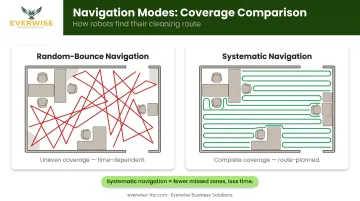 Random-bounce versus systematic LiDAR navigation coverage comparison side-by-side infographic