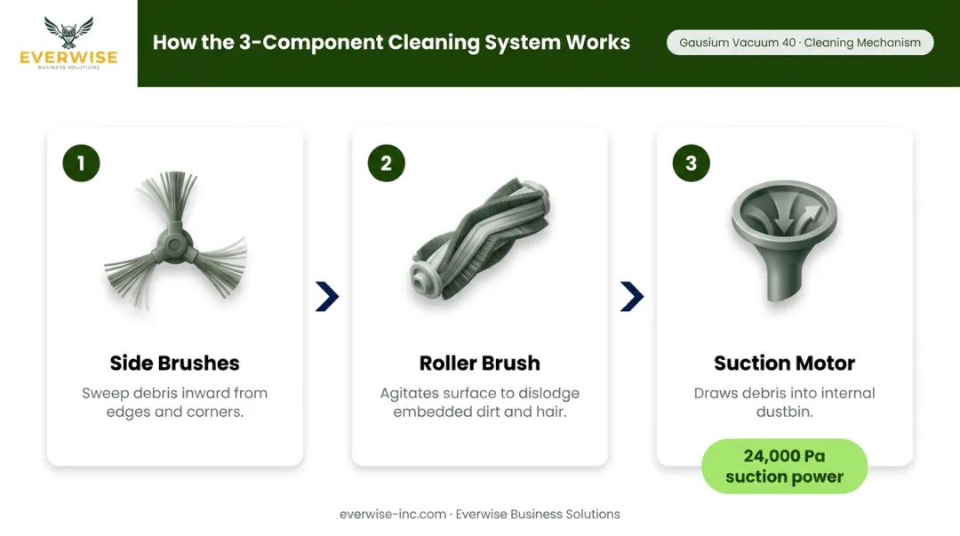 Three-component robotic vacuum brush and suction system process flow diagram