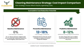 Preventive versus predictive maintenance cost savings percentage comparison infographic