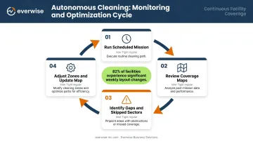 Autonomous floor cleaning mission monitoring workflow with four post-mission review checkpoints
