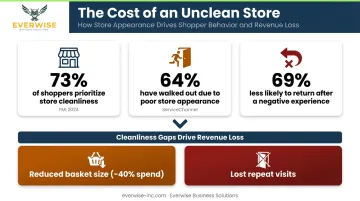 Grocery store cleanliness impact on shopper retention basket size and return visits