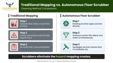 Autonomous floor scrubber versus traditional mopping process comparison infographic