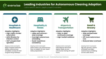 Commercial cleaning robot industry adoption comparison across hospitals hotels airports and retail sectors