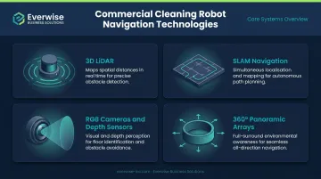 Four-part commercial cleaning robot navigation technology stack infographic with LiDAR and SLAM
