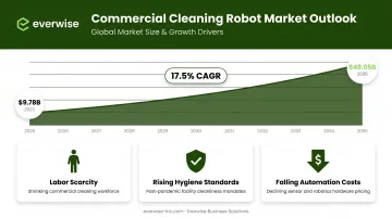 Commercial cleaning robot market growth from 9.78 billion to 49.05 billion dollars 2025-2035