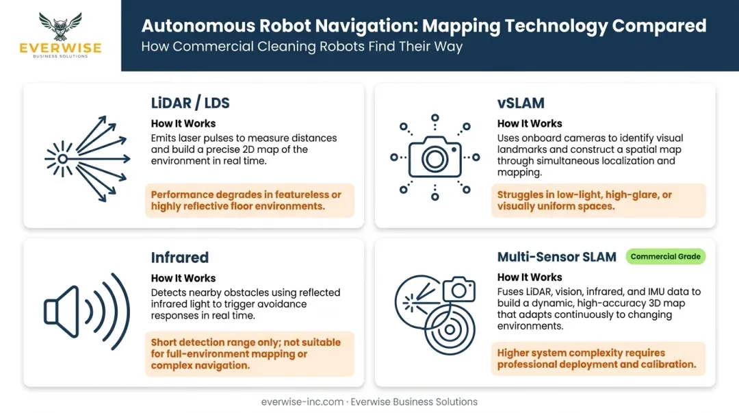 Four robotic vacuum mapping technologies compared by function accuracy and limitation