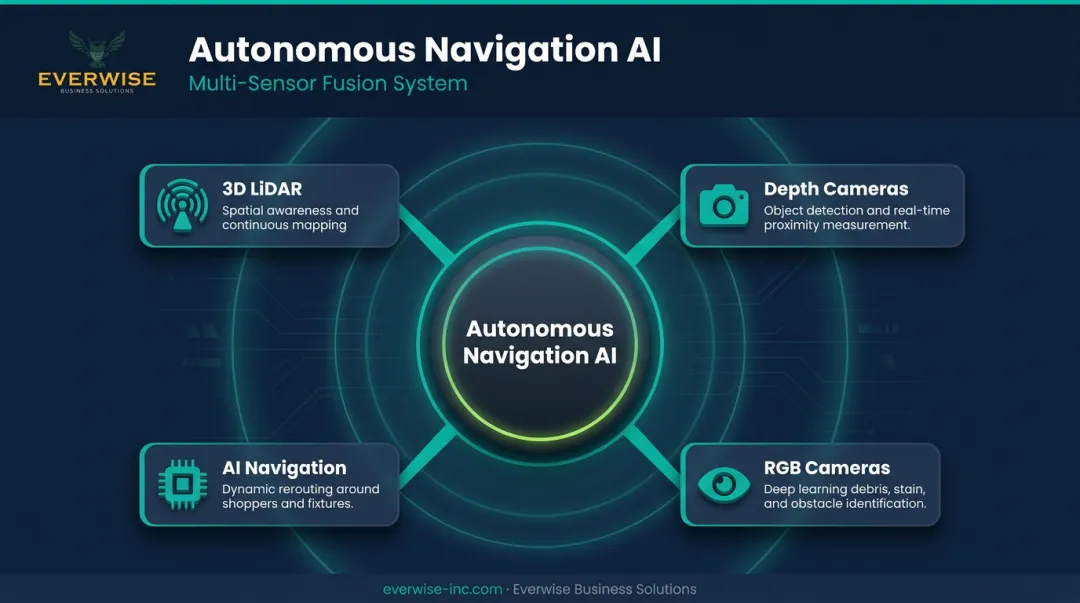 Four-sensor autonomous cleaning robot navigation system components and functions