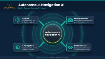 Four-sensor autonomous cleaning robot navigation system components and functions