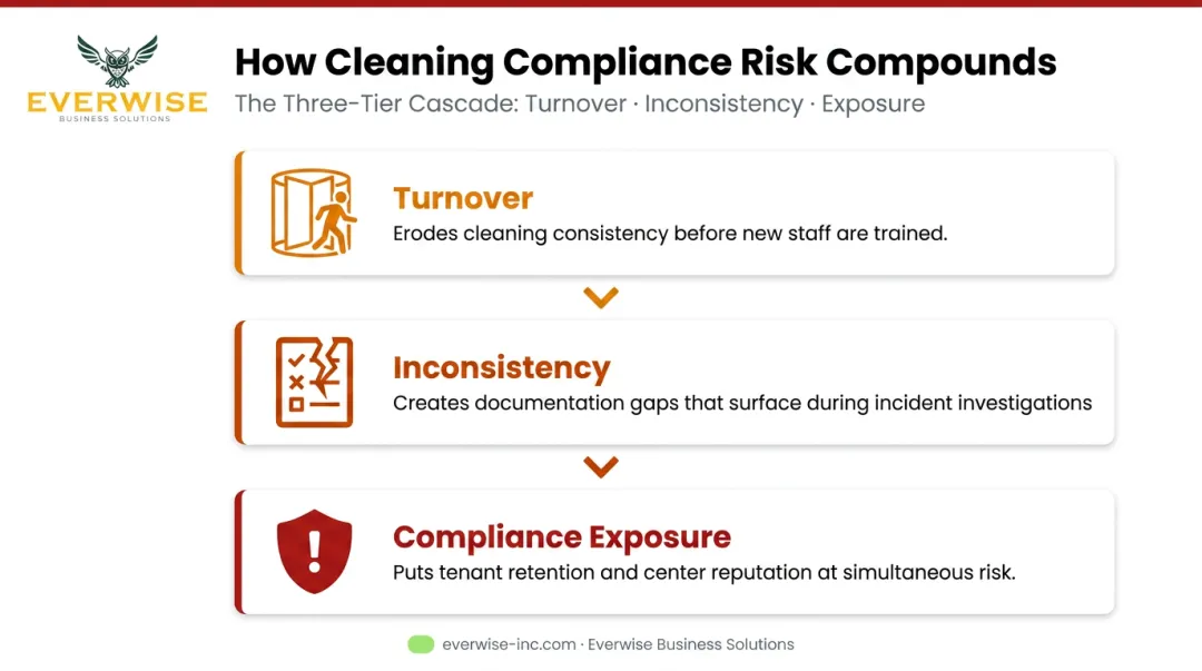 Three-layer cleaning compliance risk cascade from turnover to tenant exposure