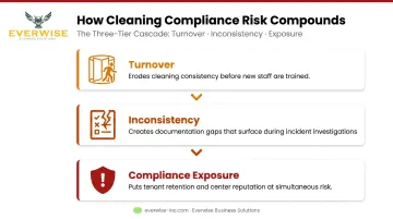 Three-layer cleaning compliance risk cascade from turnover to tenant exposure