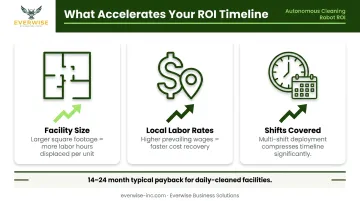 Three ROI variables that accelerate autonomous cleaning robot payback timeline