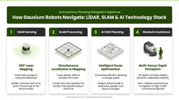 Four-part commercial cleaning robot navigation technology stack infographic with LiDAR and SLAM