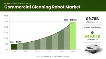 Commercial cleaning robot market growth from 9.78 billion to 49.05 billion dollars 2025-2035