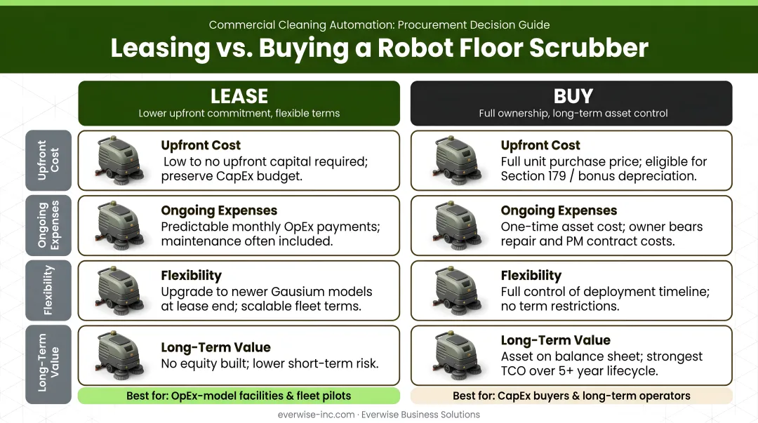 Leasing versus buying robot floor scrubber four-factor comparison infographic