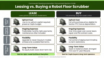 Leasing versus buying robot floor scrubber four-factor comparison infographic